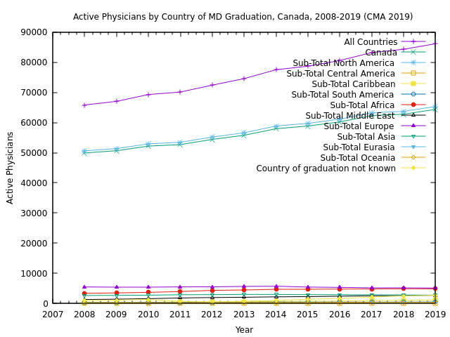 Active Physicians by Country of MD Graduation, Canada, 2008-2019: World